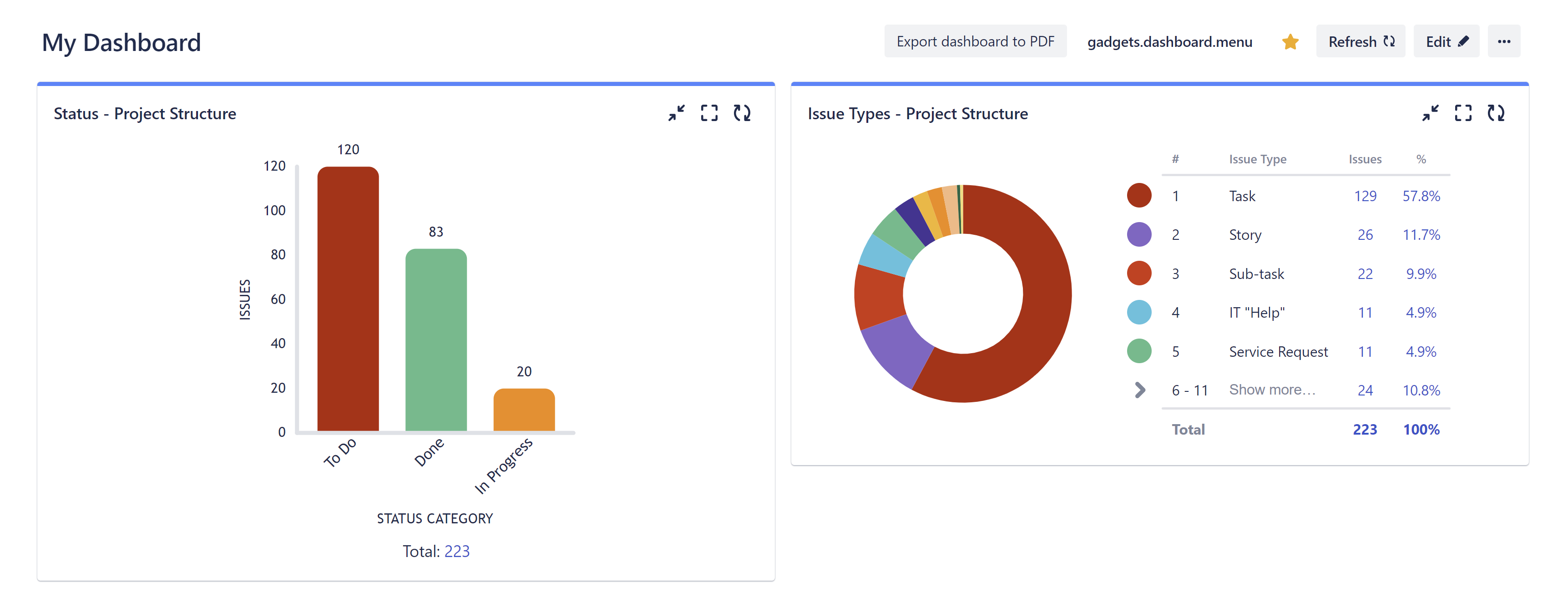 Jira dashboard with custom charts based on Structure