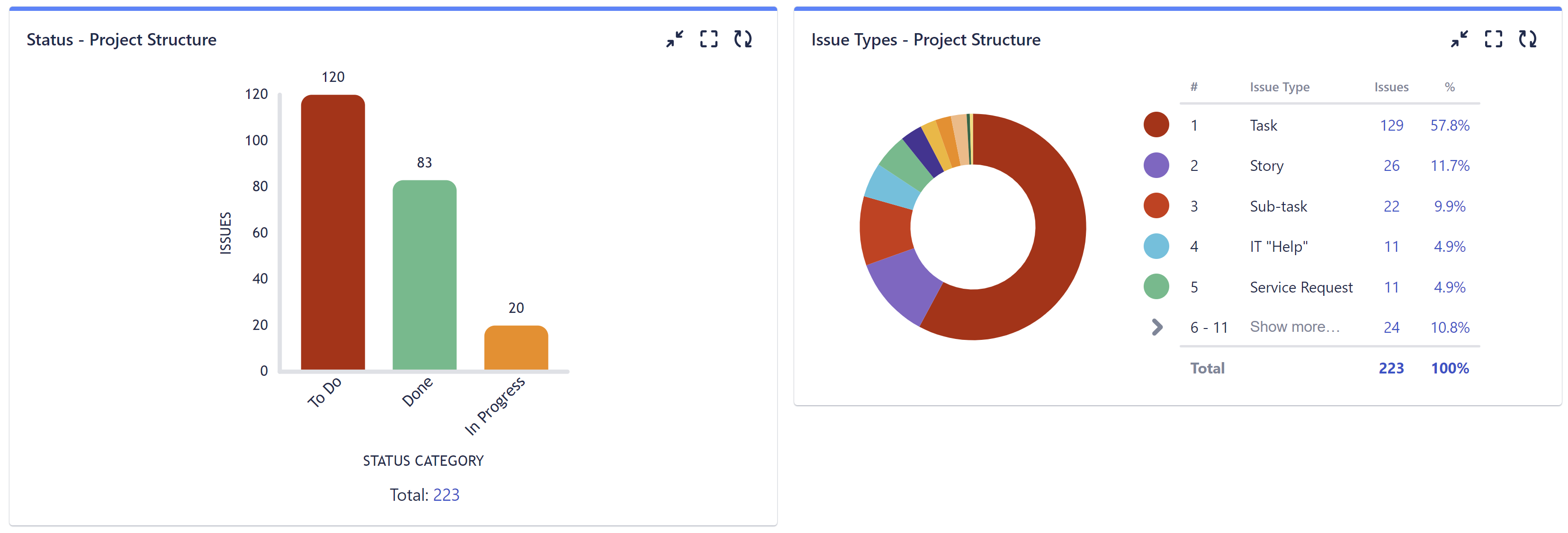 Custom charts for Confluence based on Structure